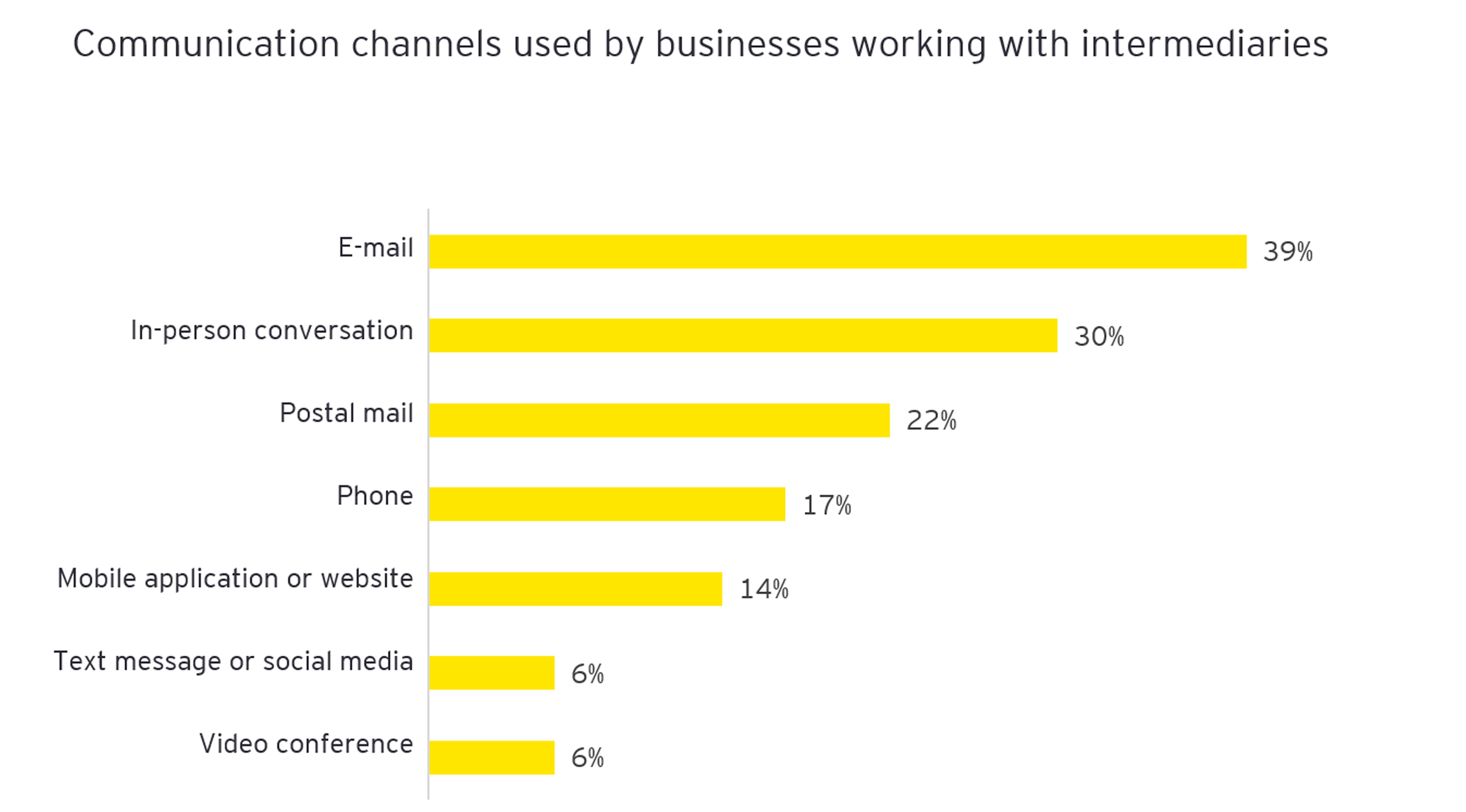 Comm channels with intermediaries