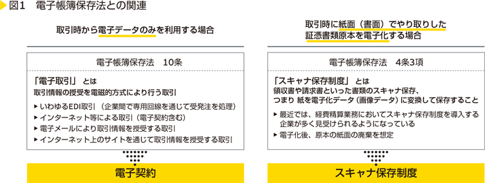 図1　電子帳簿保存法との関連