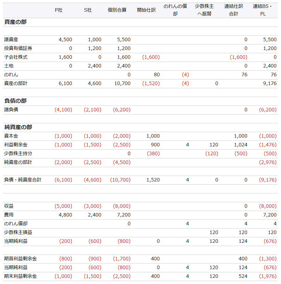 X2年3月末の連結精算表