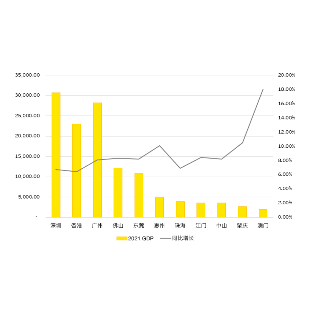 图表1：大湾区11所城市2021年GDP（单位：亿元人民币）