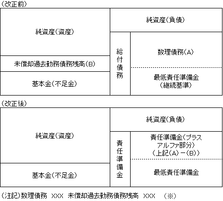 ① 厚生年金基金の貸借対照表の改正のイメージ図