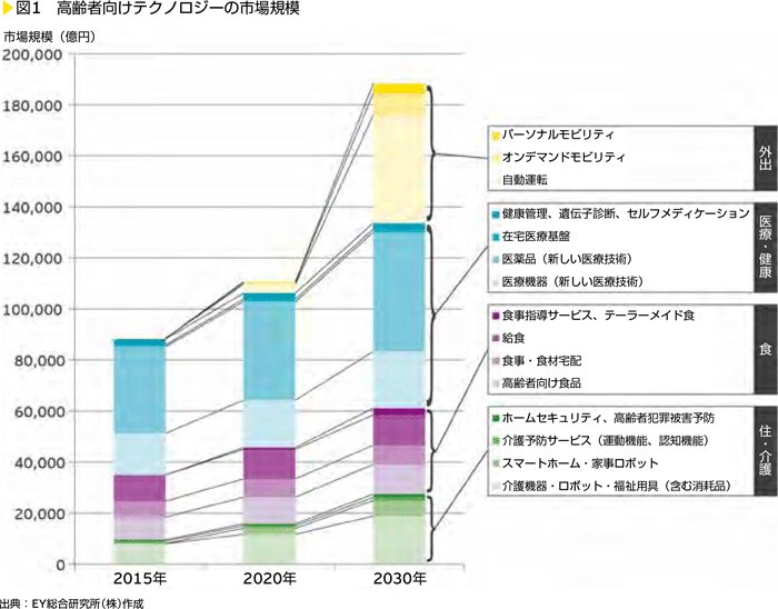 図1　高齢者向けテクノロジーの市場規模