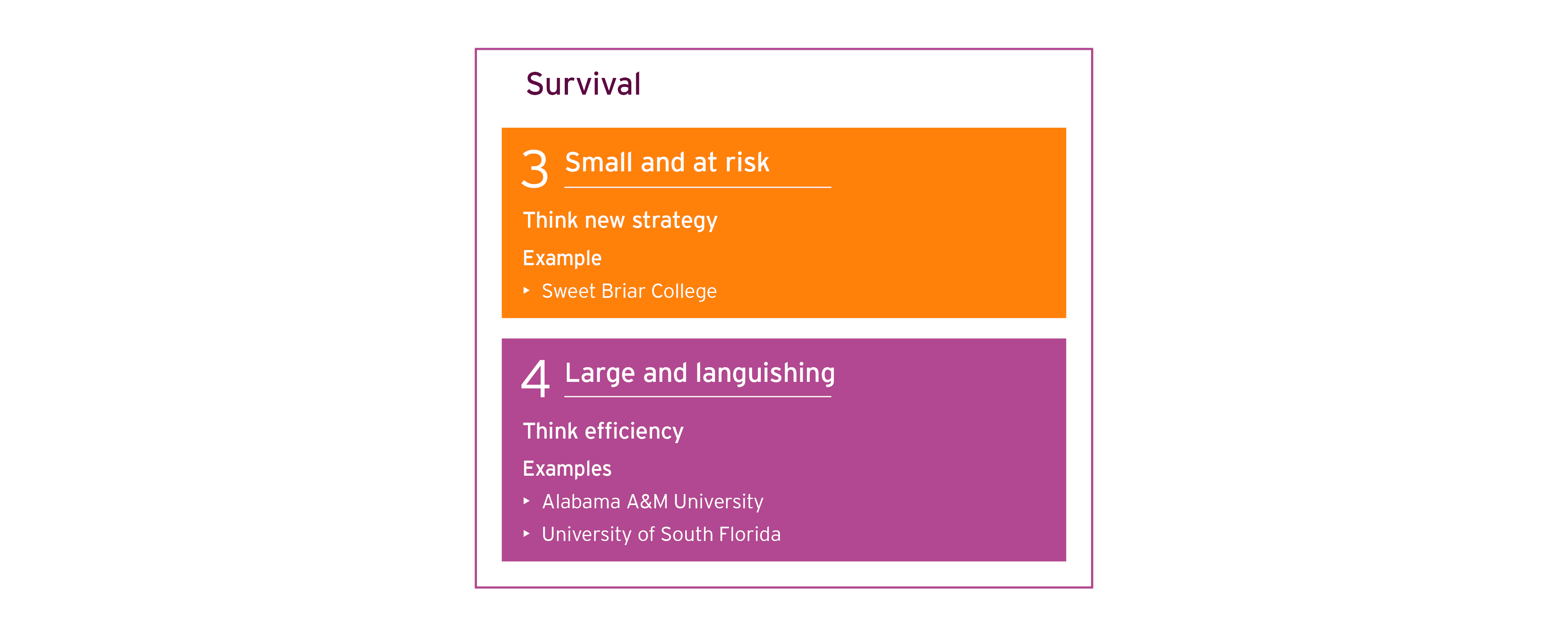 Survival diagram