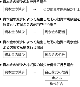 資本金の減少のみを行う場合