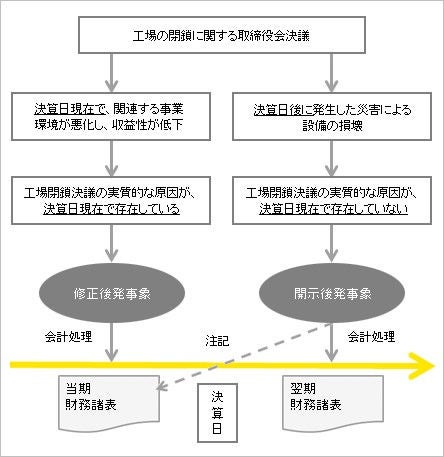 図1　工場の閉鎖の決定