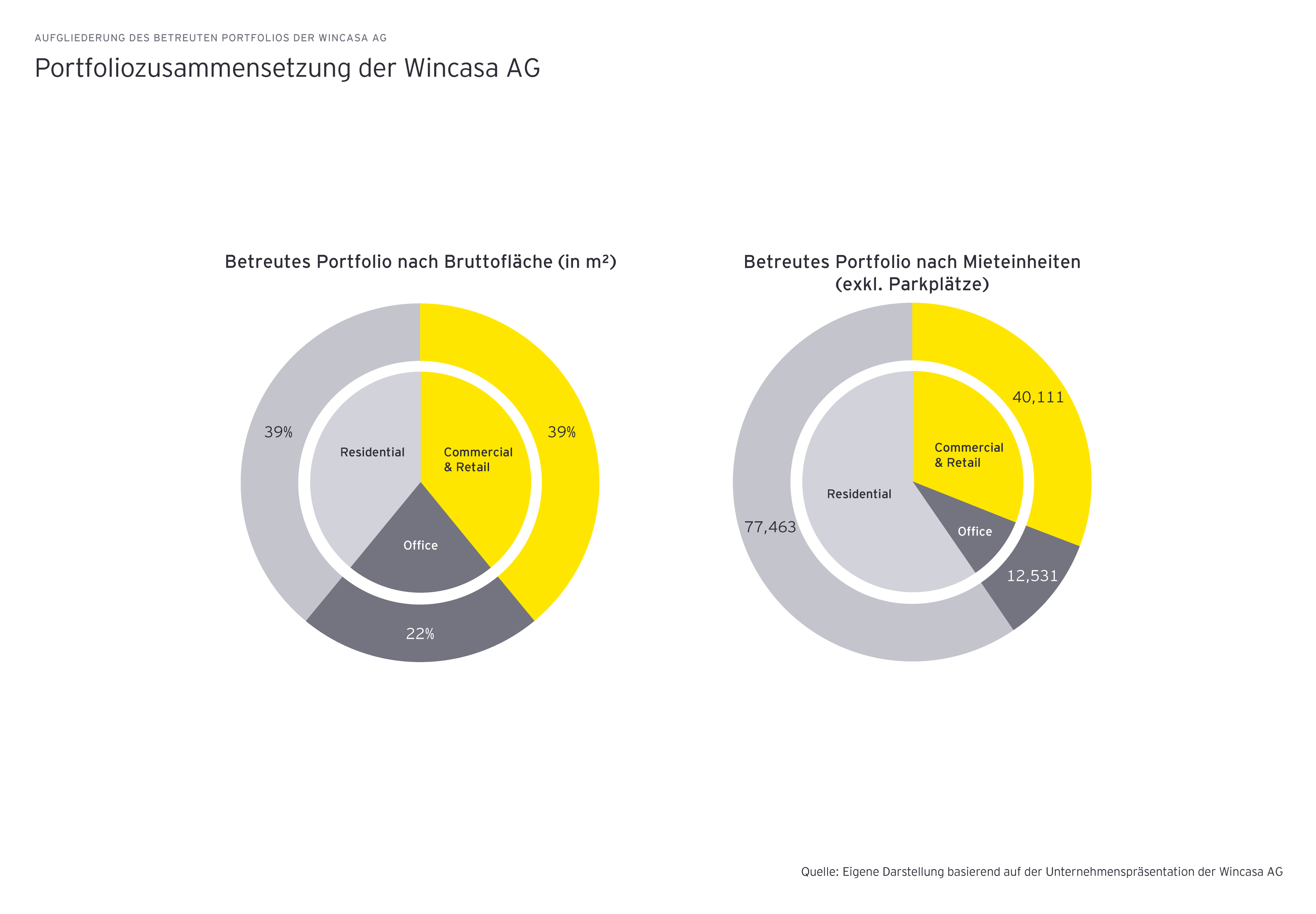 Wincasa AG portfolio breakdown