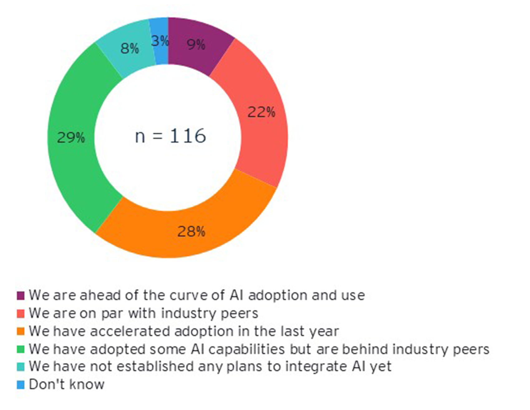 Graph: Survey results - AI Adoption level