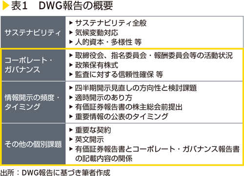 表1　DWG報告の概要