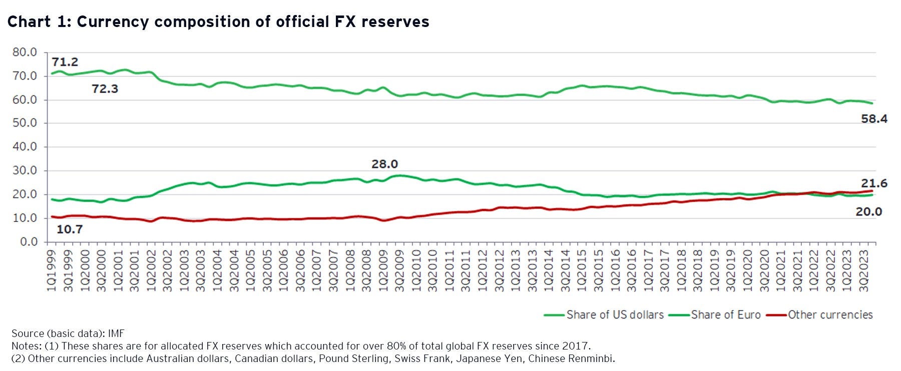 Currency composition of official FX reserves