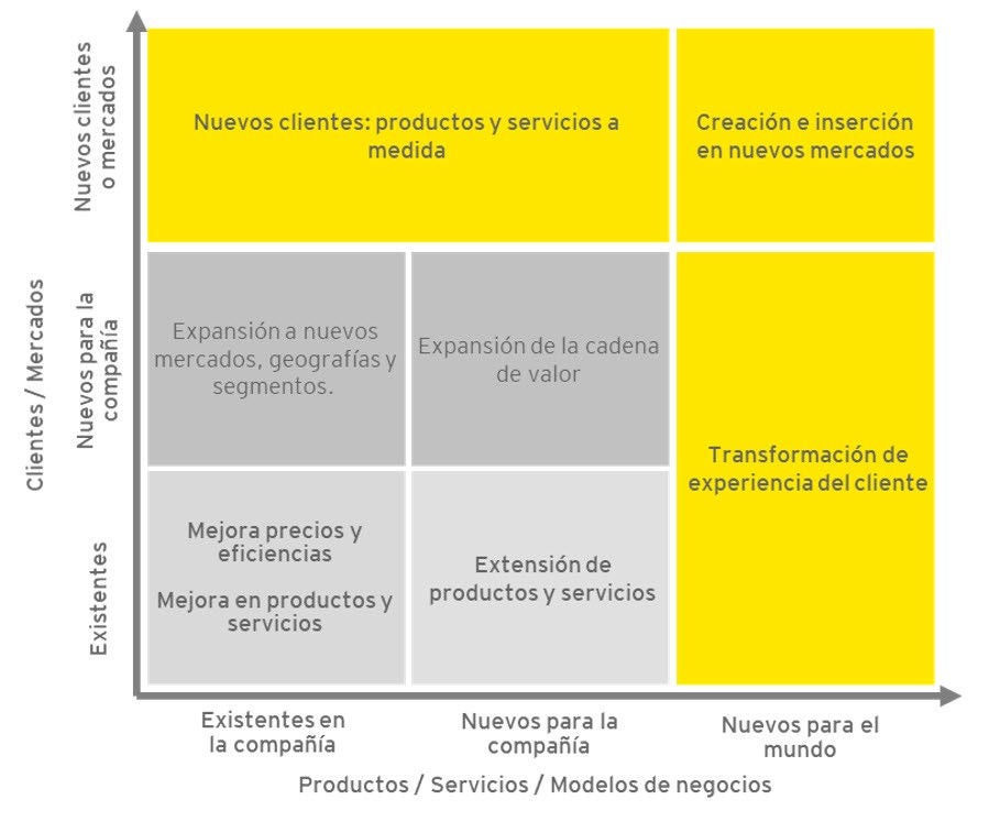 Gráfico Corporate Venturing y el futuro de la movilidad.