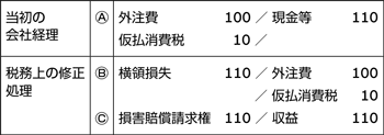 横領損失と損害賠償請求権の認識