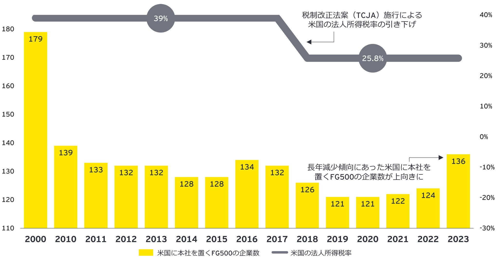 図2：米国に本社を置くフォーチュン・グローバル500および米国の法人所得税率