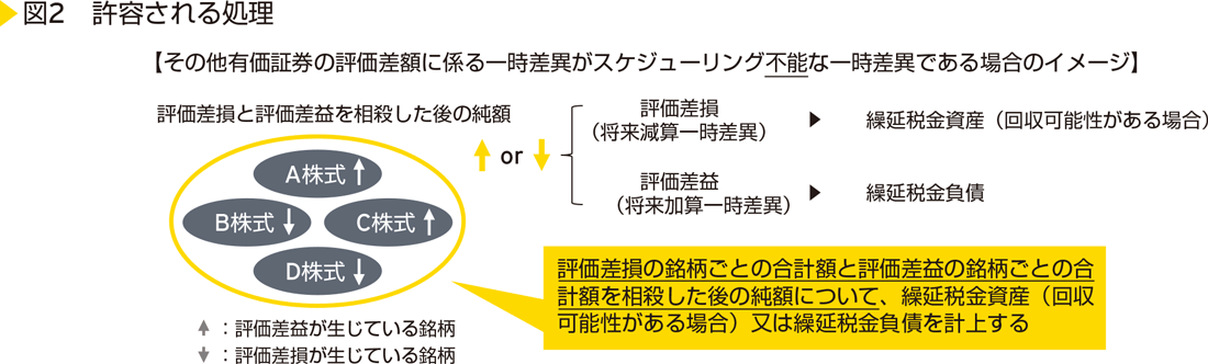 図2　許容される処理