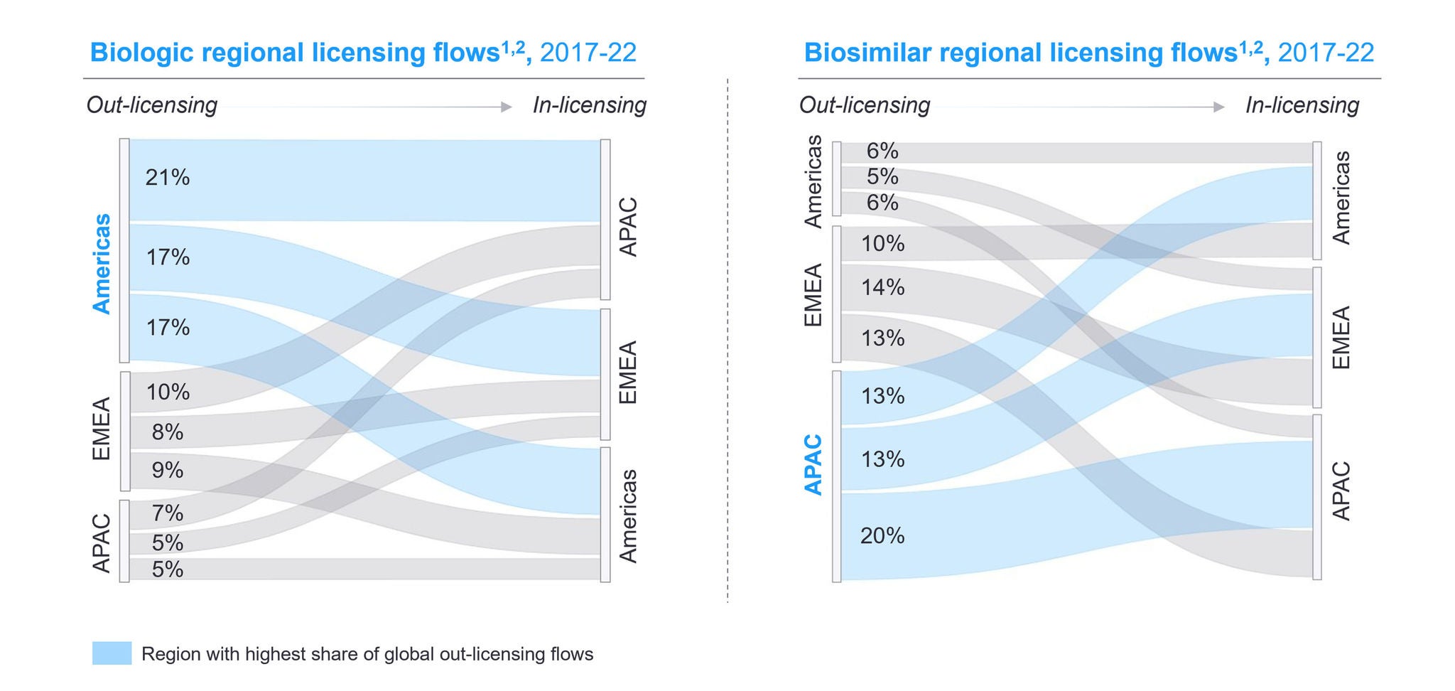 Licensing as tool to expand footprint Sanky chart