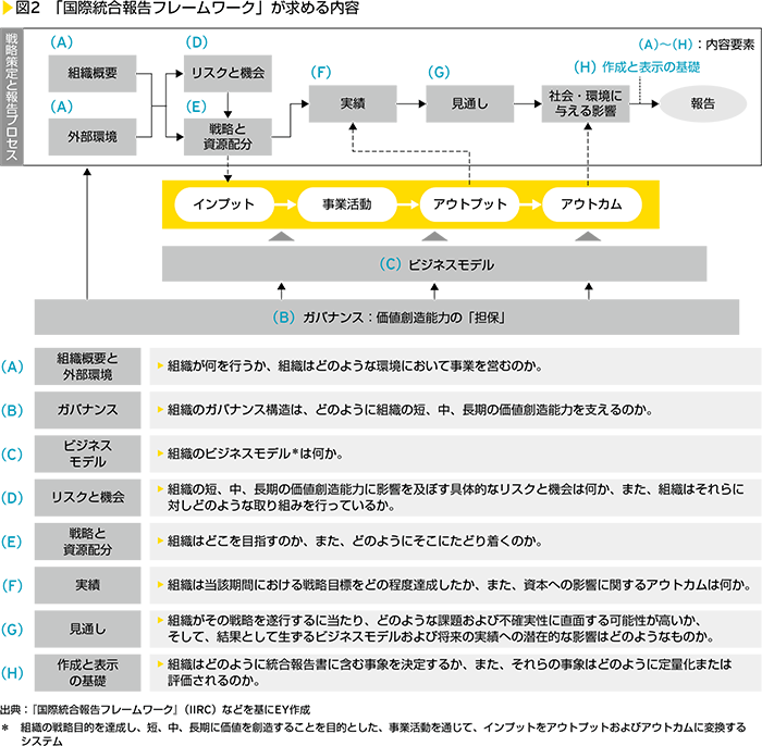 図2　「国際統合報告フレームワーク」が求める内容