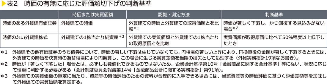 表2　時価の有無に応じた評価額切下げの判断基準