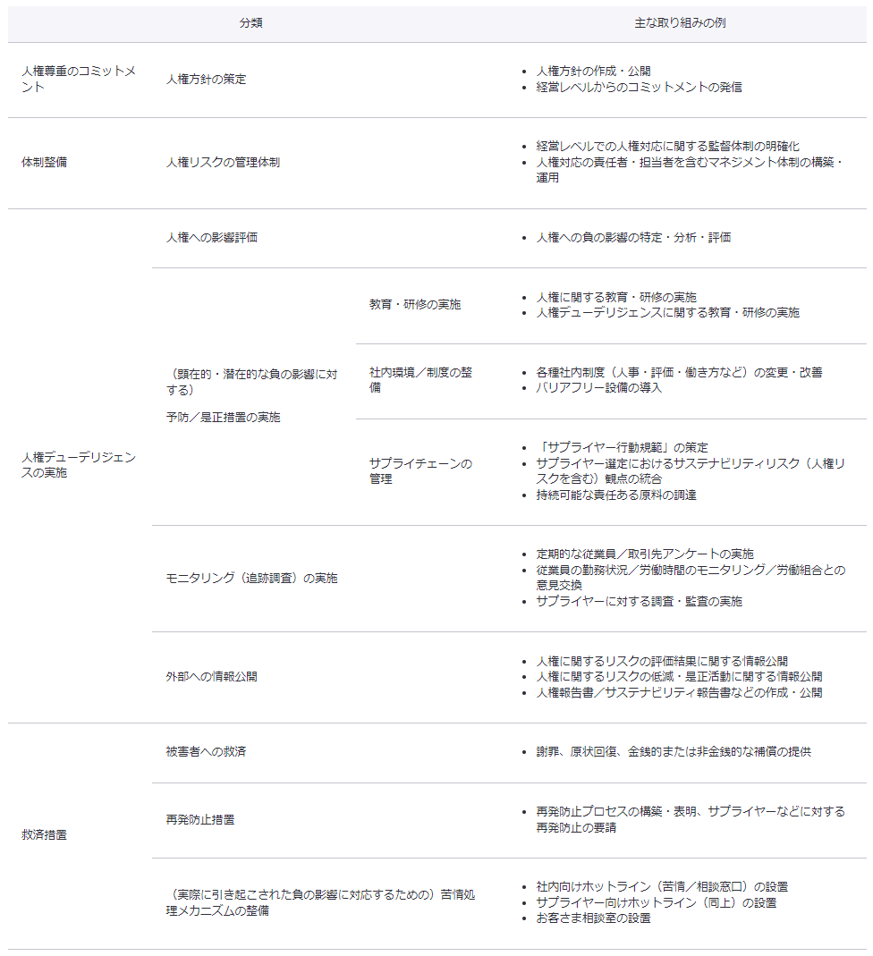 表：「人権」対応に位置付けられる取り組みの具体的な例