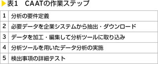 表1　CAATの作業ステップ