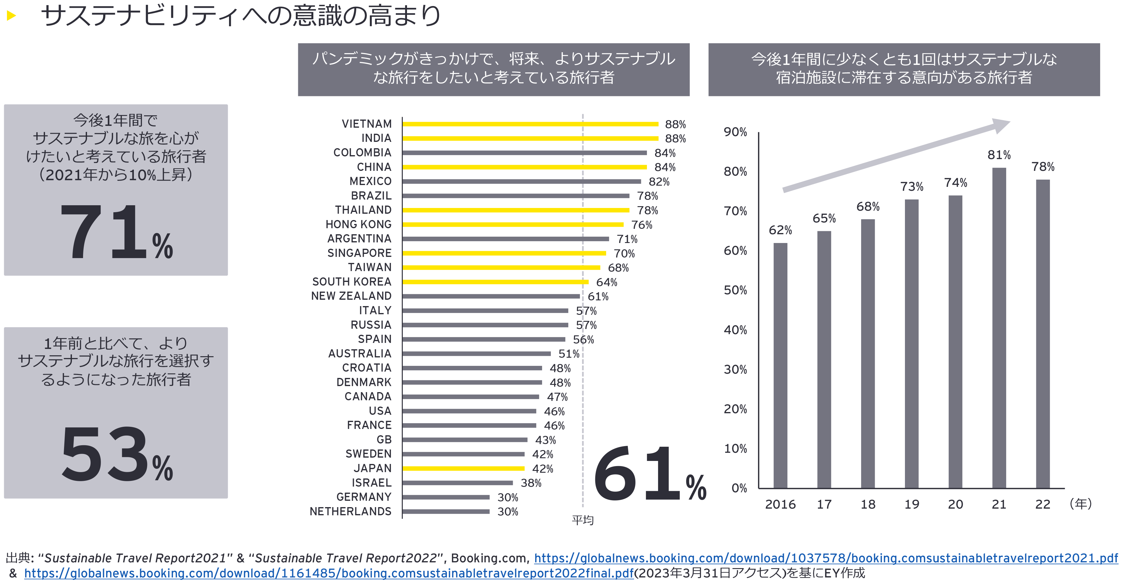 図6：サステナビリティ（持続可能性）への意識の高まり