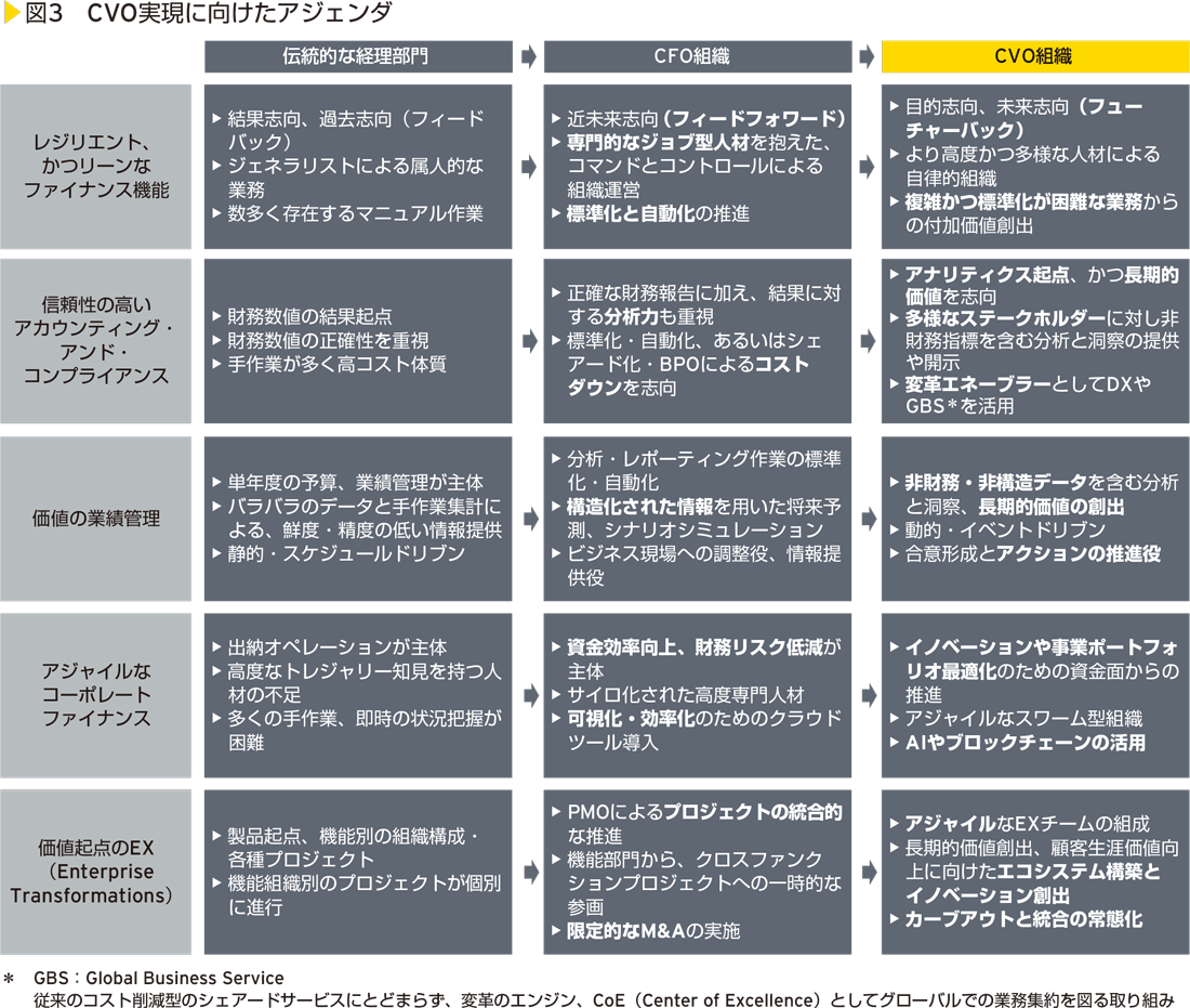 図3　CVO実現に向けたアジェンダ