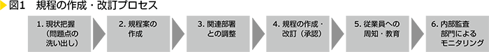 図2　規程の作成・改訂プロセス