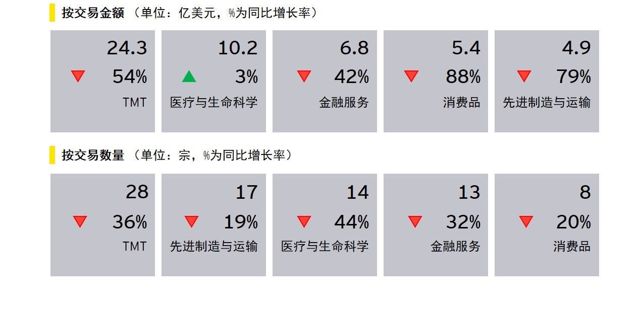 图表4：2022年一季度中企宣布的海外并购前五大行业