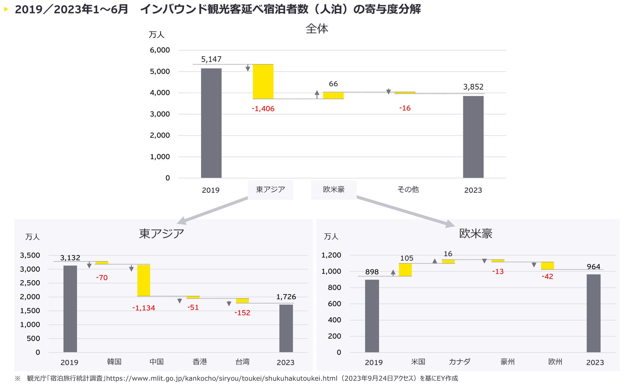 2019／2023年1～6月　インバウンド観光客者数の寄与度分解