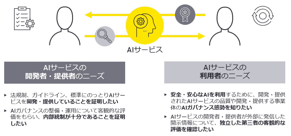 AIの活用が進んでいる一方で、AIガバナンスへの取り組みに関する課題が挙げられています。