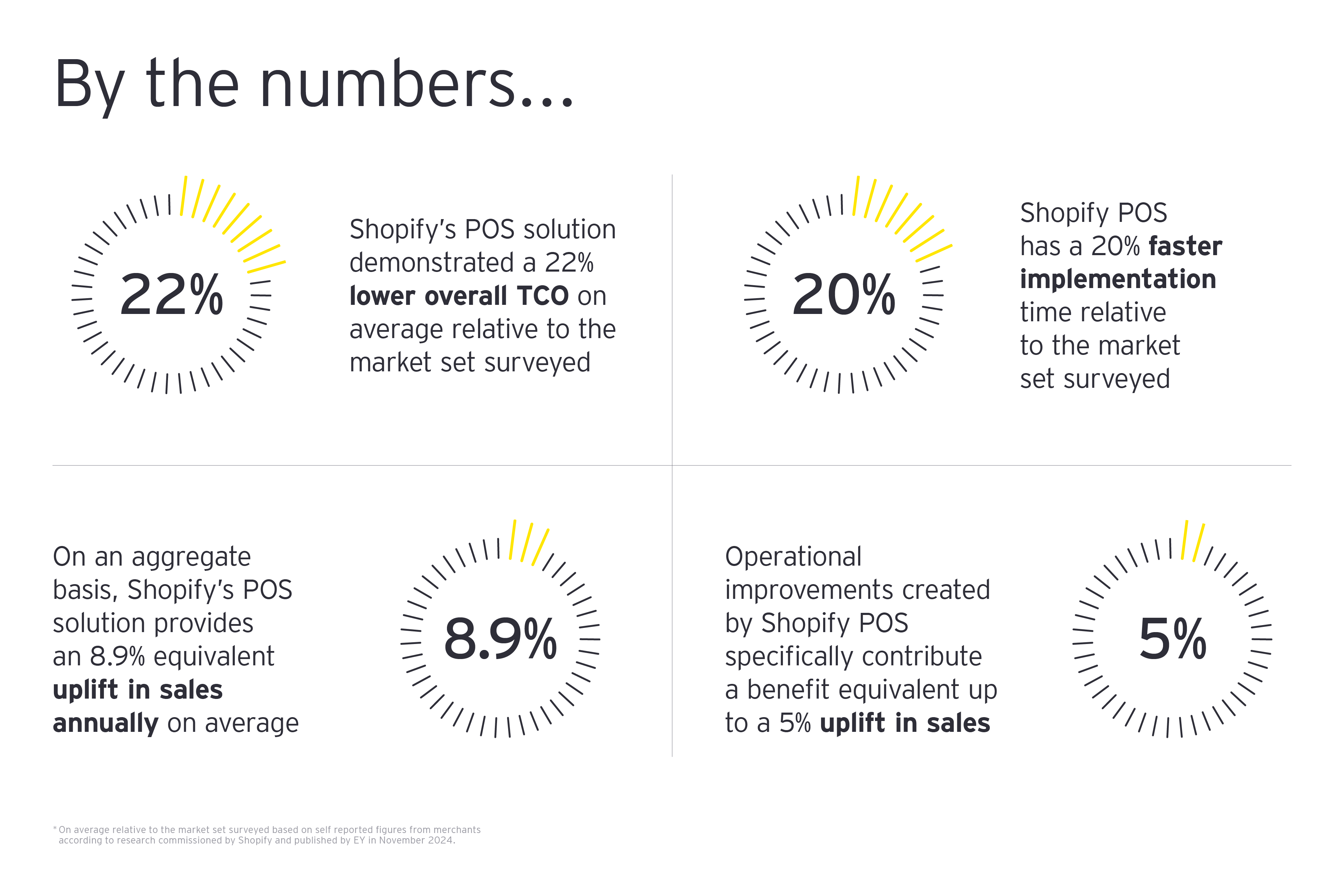 By the numbers graphic - Shopify POS Report