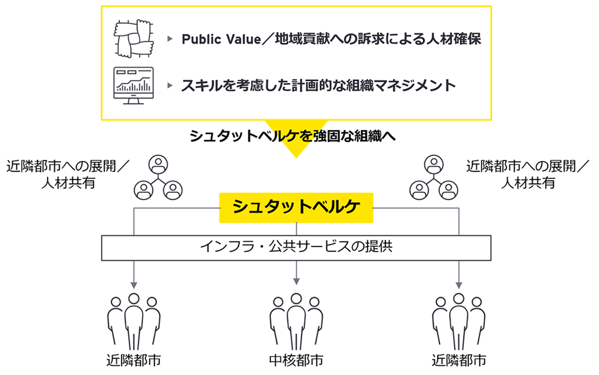 シュタットベルケの広域的な連携による人材活用