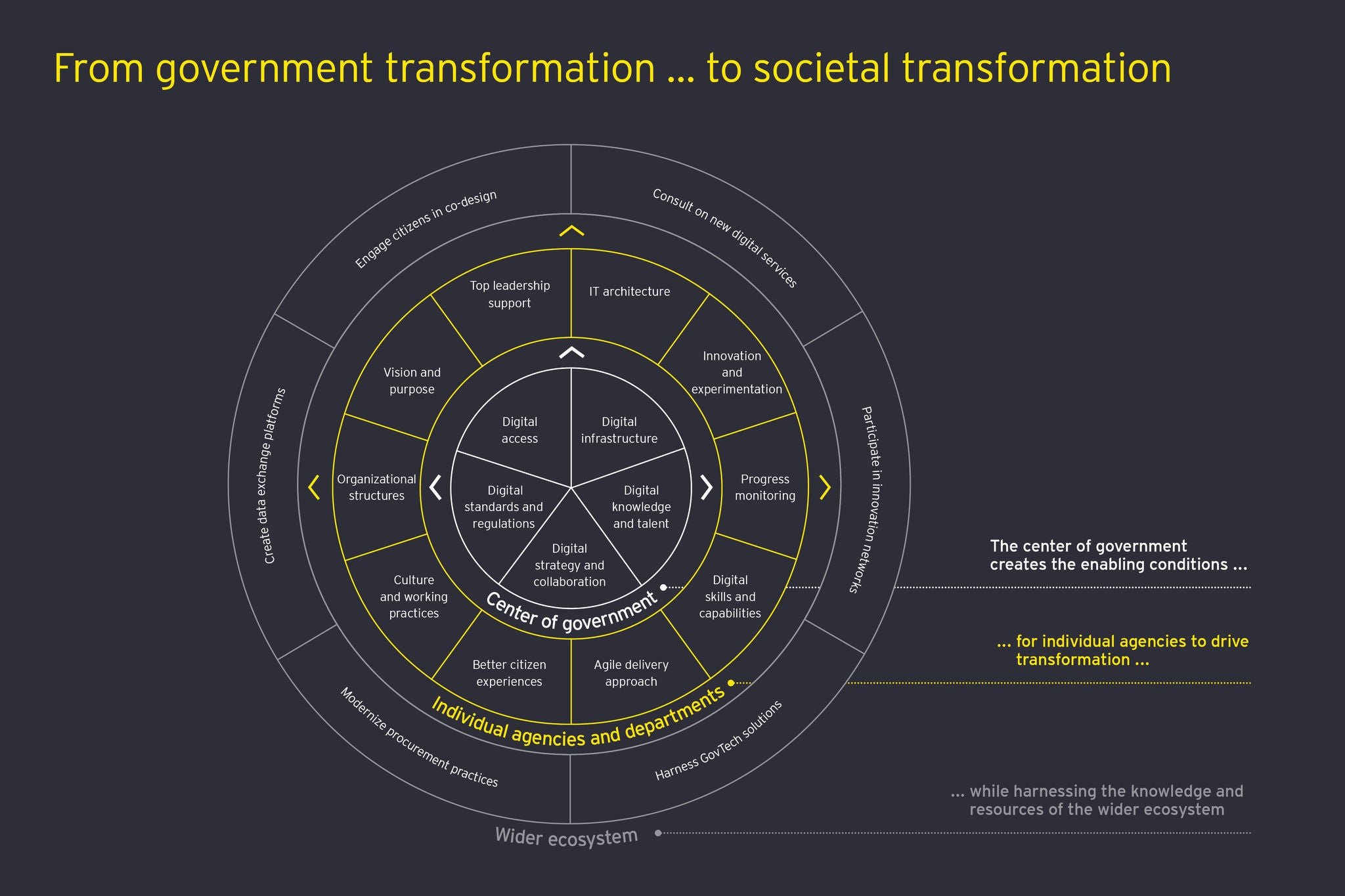 Government transformation