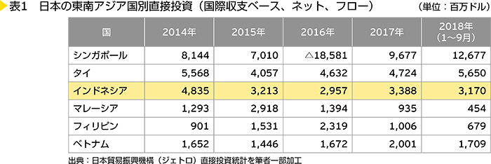 表1　日本の東南アジア国別直接投資（国際収支ベース、ネット、フロー）