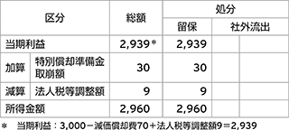 当期利益2939