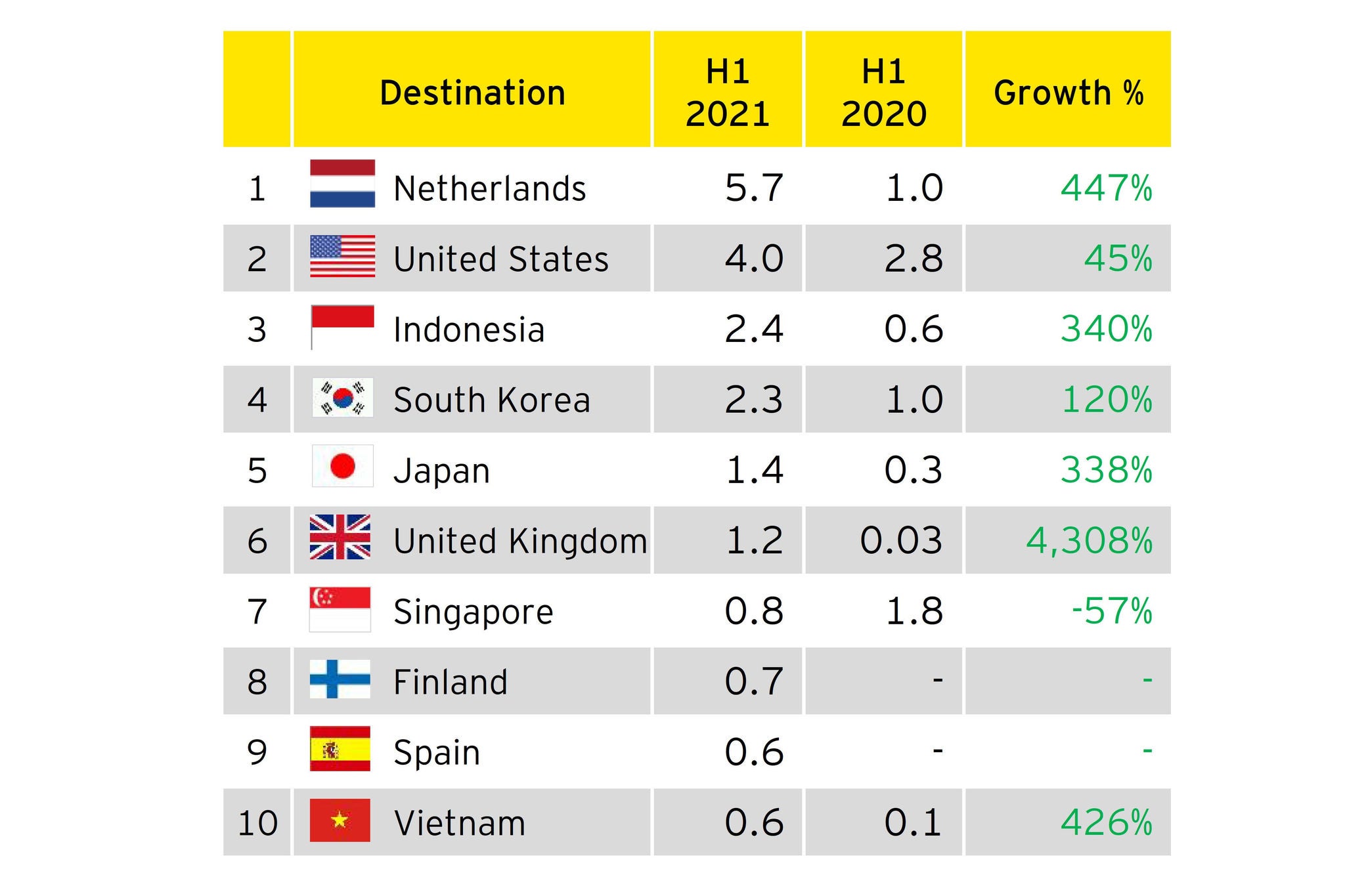 Figure 5: Top 10 destinations of China overseas M&As in H1 2021 (US$ billion)