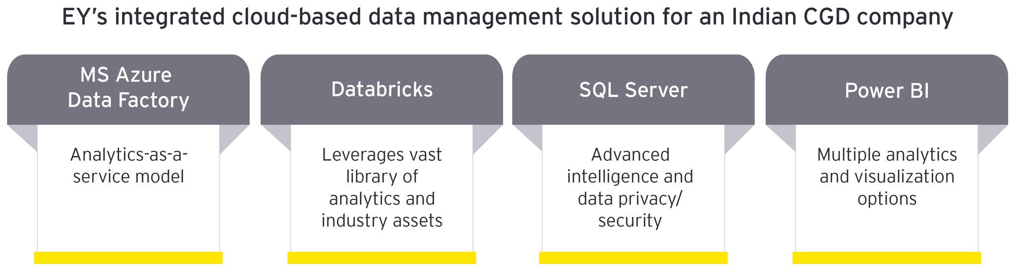 Cloud based data management solution