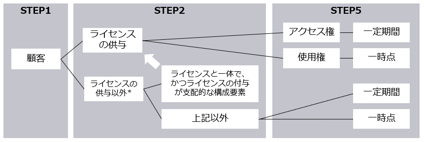 バイオベンチャー企業におけるライセンス契約の収益認識の論点まとめ