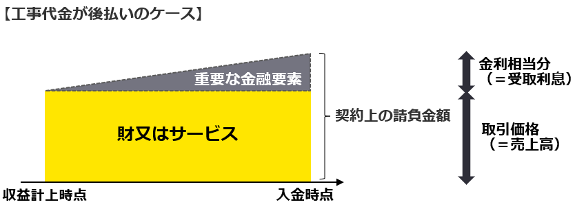 図　工事代金が後払いのケース