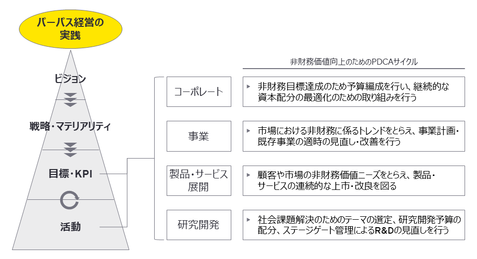 非財務価値向上のためのPDCAサイクル