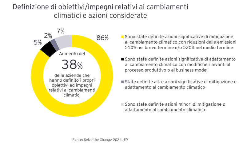 Aumento del