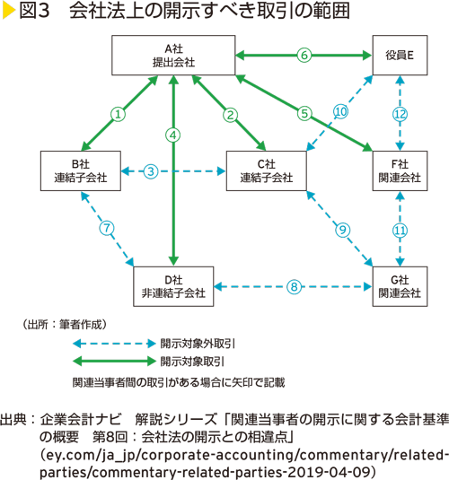 図3　会社法上の開示すべき取引の範囲