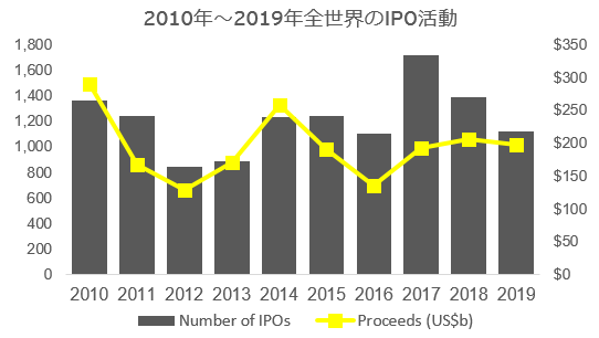 2019年のIPO市場は地政学上の不確実性と貿易摩擦に影響を受けたが、2020年には再び活性化の兆し（2019年第4四半期）