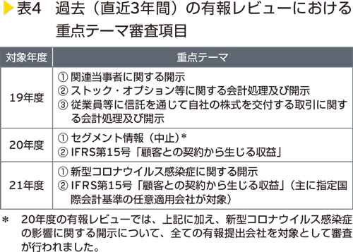 表4　過去（直近3年間）の有報レビューにおける重点テーマ審査項目