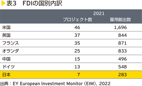 表3　FDIの国別内訳