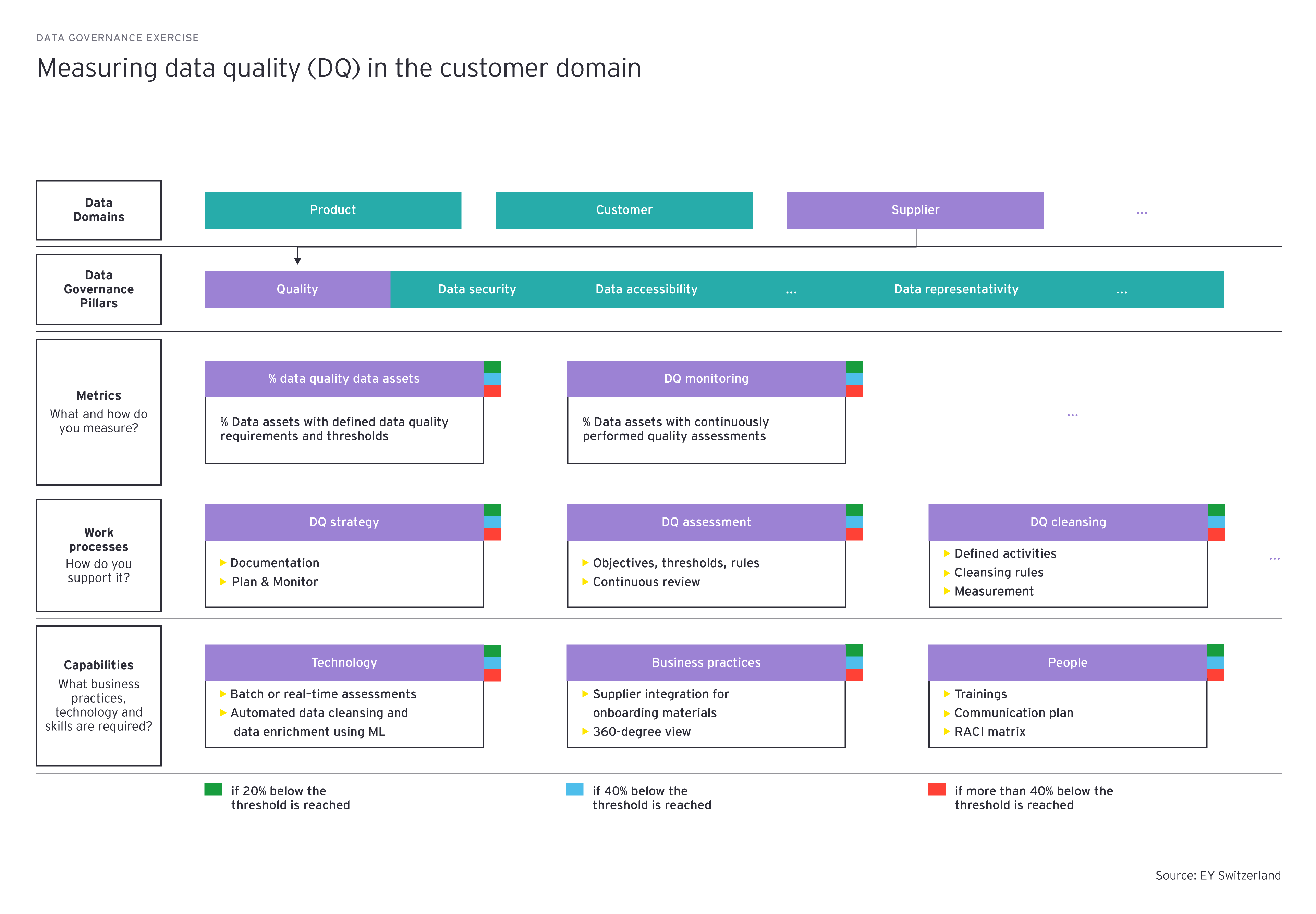 Measuring data quailty (DQ) in the customer domain