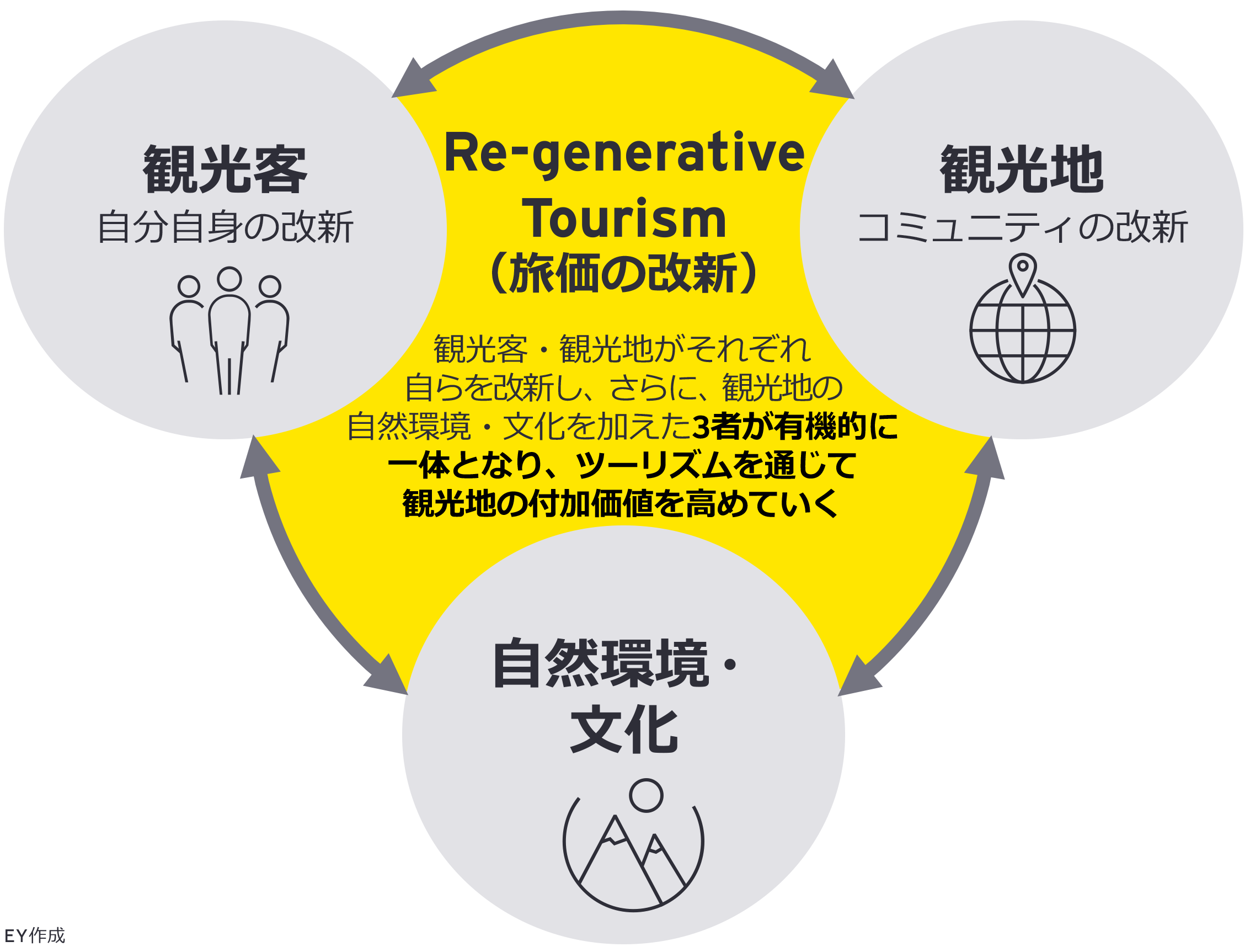 図5：Re-generative Tourism（旅価の改新）