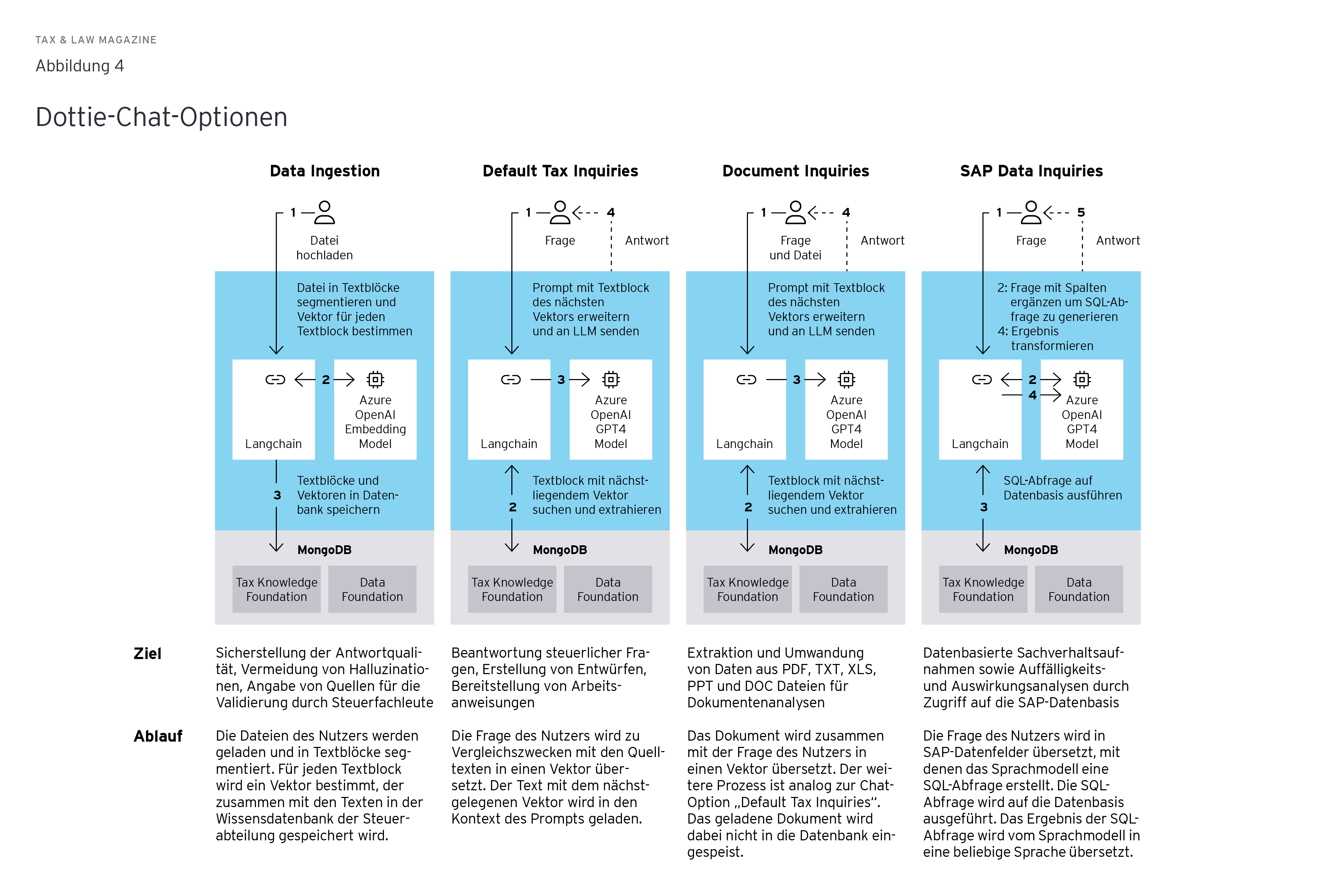 Grafik: Dottie-Chat-Optionen