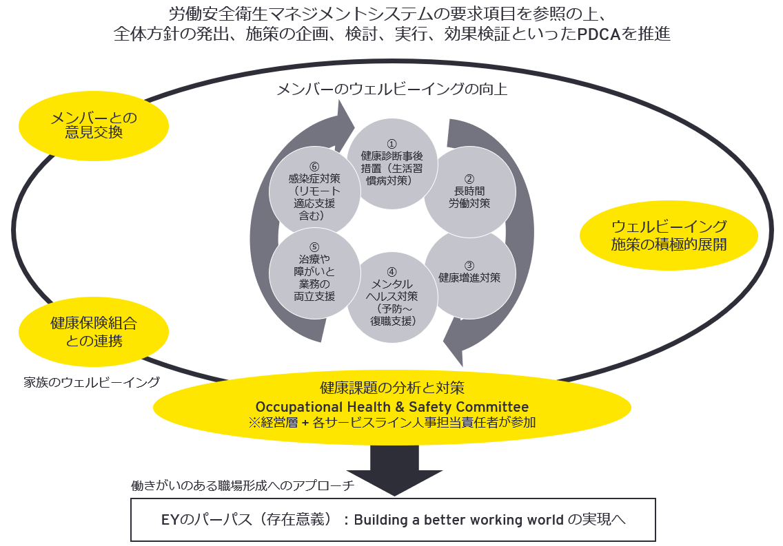 ウェルビーイング経営を実践するための体制および取り組み内容のイメージ