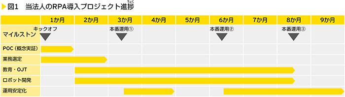 図1　当法人のRPA導入プロジェクト進捗（ちょく）