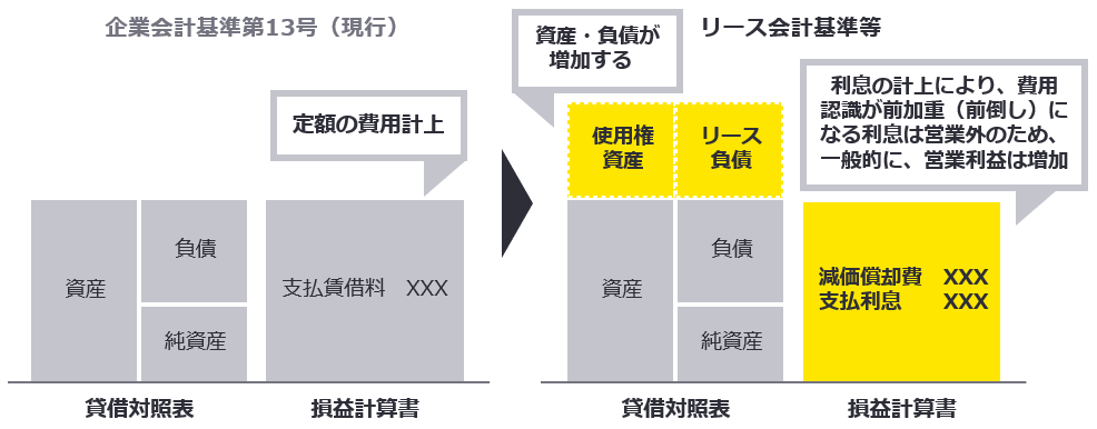 （図表2） 借手のオペレーティング・リースに係る影響のイメージ