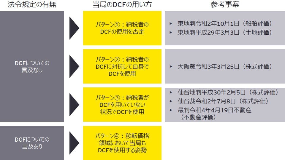 図１Tax controversy update vol. 8 ― DCF各論①